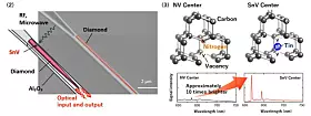 Photonische integrierte Schaltung mit SnV-Zentrum in Diamant und Aluminiumoxid-Wellenleiter sowie Vergleich der Kristallstrukturen und Emissionsspektren von NV- und SnV-Zentren.