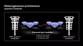 Konzept einer heterogenen Quantencomputer-Architektur mit Diamant-Spin-Modulen, die über photonische Verbindungen zwischen unterschiedlichen Quantencomputern gekoppelt sind.