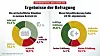 Infografik der IG Metall zur Tarifrunde Metall und Elektro 2026 mit Ergebnissen der Beschäftigtenbefragung: 14,5 Prozent bewerten die wirtschaftliche Situation ihres Betriebs als sehr gut, 31,7 Prozent als gut, 32,2 Prozent als „geht so“, 16,9 Prozent als schlecht und 4,7 Prozent als sehr schlecht. Bei der Entgeltforderung halten 35,0 Prozent eine kräftige Erhöhung für angemessen, 47,8 Prozent eine moderate Erhöhung, 13,1 Prozent eine kleine Erhöhung und 4,1 Prozent keine Erhöhung. Quelle: IG Metall Beschäftigtenbefragung 2026.