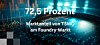 Grafik mit 72,5 Prozent und Hinweis auf TSMC-Marktanteil am Foundry-Markt.