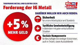 Infografik der IG Metall zur Tarifrunde Metall und Elektro 2026 mit der Forderung nach 5 Prozent mehr Geld sowie Arbeitsplatz- und Standortsicherung, tariflicher Gewinnbeteiligung in Betrieben mit guter wirtschaftlicher Lage und einer sozialen Komponente für Beschäftigte mit niedrigen Einkommen, Teilzeitkräfte und Auszubildende.