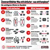 Infografik zu zonalen E/E-Architekturen im Software Defined Vehicle. Gegenüberstellung von Vorteilen und neuen Herausforderungen. Auf der linken Seite werden weniger Steuergeräte, kürzere Kabelwege, standardisierbare Hardware und automatisierbare Teilkabelbäume dargestellt. Auf der rechten Seite stehen Redundanzanforderungen, funktionale Sicherheit, Latenz, direkte Datenpfade und komplexere Energieverteilung. Kernaussage der Grafik: Zonalisierung beseitigt Systemkomplexität nicht, sondern verlagert sie auf andere Ebenen der Fahrzeugarchitektur.