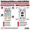 Vergleich zwischen klassischer Domänenarchitektur und zonaler E/E-Architektur im Fahrzeug. Die linke Darstellung zeigt viele funktionsorientierte Steuergeräte für Antrieb, Karosserie, Infotainment und Fahrerassistenz mit langen Kabelwegen. Die rechte Darstellung zeigt eine zonale Architektur mit vier Fahrzeugzonen, Zonencontrollern und zentralen Compute-Einheiten. Hervorgehoben werden weniger Steuergeräte, kürzere Leitungswege und eine positionsorientierte Struktur. Zusätzlich wird darauf hingewiesen, dass OEMs unterschiedliche Mischformen zonaler Architekturen einsetzen.