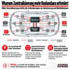 Infografik zur Redundanz in zonalen Fahrzeugarchitekturen. Dargestellt ist ein Fahrzeug mit Zentralrechner und redundantem Rechner. Mehrere Fahrzeugfunktionen wie Kameras, Sensoren, Lenkung, Bremsen, Beleuchtung und Komfortsysteme sind über redundante Datenpfade und redundante Stromversorgung angebunden. Die Grafik verdeutlicht, dass mit zunehmender Zentralisierung auch die Anforderungen an Ausfallsicherheit und Rückfallebenen steigen.