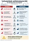 Hochformatige Vergleichsinfografik zur Tarifrunde der Metall- und Elektroindustrie 2026 mit dem Titel „Tarifrunde Metall- und Elektroindustrie 2026“ und der Unterzeile „Die Standpunkte im Vergleich“. Darunter steht „Stand: 28. Oktober 2026“. Im hellgrauen Hintergrund sind stilisierte Industriesilhouetten zu sehen: links eine Fabrik mit Schornsteinen, rechts ein Roboterarm und Zahnräder. Die Grafik ist in zwei farblich getrennte Spalten aufgebaut: links rot für „IG Metall“, rechts blau für „Arbeitgeber“. Dazwischen befindet sich eine schmale Mittelspalte mit Symbolen und Kategorienamen. In der ersten Vergleichszeile „Entgelt“ steht links neben einem roten Münzsymbol: „Fordert 5 % mehr Geld“. Rechts steht neben einem blauen Münzsymbol: „Bieten 1,3 % mehr Geld erst ab Juli 2028“. In der zweiten Zeile „Einmalzahlung“ steht links neben einem Dokumentensymbol mit rotem Kreuz: „Keine Einmalzahlung als Ersatz für eine dauerhafte Erhöhung“. Rechts steht neben einem Münzsymbol: „1 % des durchschnittlichen tariflichen Jahresbrutto im Juli 2027“, darunter kleiner: „Je Tarifgebiet berechnet“. In der dritten Zeile „Sicherheit der Zahlung“ steht links neben einem Schutzschild mit rotem Kreuz: „Kritisiert Reallohnverlust und unsichere Perspektive“. Rechts steht neben einem blauen Schutzschild: „Einmalzahlung soll differenzierbar sein“, darunter: „Also nicht automatisch für alle Beschäftigten sicher“. In der vierten Zeile „Laufzeit“ steht links neben einem Kalender: „12 Monate“. Rechts steht neben einem Kalender: „26 Monate bis Ende 2028“. In der fünften Zeile „Weitere Forderungen“ steht links neben einem Personensymbol mit roten Aufzählungspunkten: „Gewinnbeteiligung in gut laufenden Unternehmen“ sowie „Soziale Komponente für niedrige Einkommen und Azubis“. Rechts steht neben einem Zahnrad mit blauen Aufzählungspunkten: „Mehr Differenzierung“, „Gespräche über Krankenstände“ und „Gespräche über den Einsatz von KI“. In der sechsten Zeile „Standorte und Jobs“ steht links neben einem Fabriksymbol: „Will Arbeitsplätze und Standorte sichern“. Rechts steht neben einem blauen Fabriksymbol: „Will betriebliches Instrument für Investitionen, Innovationen, Standorte und Beschäftigung“. In der siebten Zeile „Wirtschaftliche Lage“ steht links neben einem Balkendiagramm mit roten Punkten: „Verweist auf hohe Preise und Kaufkraftverlust“ sowie „62 % der Betriebe laut IG Metall wieder gut bis sehr gut ausgelastet“. Rechts steht neben einem blauen Balkendiagramm mit blauen Punkten: „Verweist auf hohen Wettbewerbsdruck und schwierige Lage vieler Betriebe“ sowie „Unterschiede je nach Branche“. Am unteren Rand befindet sich ein gelb hinterlegter Warnkasten mit orangefarbenem Warnsymbol und der Überschrift „Nächster möglicher Eskalationspunkt“. Darunter steht: „Die Friedenspflicht endet am 31. Oktober 2026. Ab 1. November sind Warnstreiks möglich.“ Unten links ist die Quellenangabe zu lesen: „Quelle: Angaben von IG Metall und Arbeitgeberverbänden“.