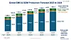 Englischsprachige Infografik von in4ma market research und EMSNOW mit dem Titel „Global EMS & ODM Production Forecast 2025 to 2029“. Das gestapelte Säulendiagramm stellt die Entwicklung des weltweiten Produktionswerts der Electronics Manufacturing Services (EMS) und Original Design Manufacturing (ODM) Industrie von 2025 bis 2029 dar. Die Werte sind in Milliarden US-Dollar angegeben. Für 2025 wird der ermittelte Produktionswert dargestellt, für 2026 bis 2029 handelt es sich um Prognosen.

Die Grafik enthält fünf Säulen, jeweils eine für die Jahre 2025, 2026, 2027, 2028 und 2029. Jede Säule ist in drei farbige Segmente aufgeteilt. Das große dunkelblaue Segment steht für die 100 größten EMS- und ODM-Unternehmen weltweit, bezeichnet als „Global 100“. Das orangefarbene Segment repräsentiert die Gruppe „96 >100mil USD“, also 96 weitere Unternehmen mit einem Produktionswert von mehr als 100 Millionen US-Dollar. Das grüne Segment umfasst kleinere EMS- und ODM-Anbieter mit weniger als 100 Millionen US-Dollar sowie die EMS-Fertigung von OEMs, bezeichnet als „Global <100mil USD + EMS of OEMs“.

Im Jahr 2025 beträgt der globale EMS- und ODM-Produktionswert insgesamt 1.006,9 Milliarden US-Dollar, entsprechend rund 1,007 Billionen US-Dollar. Davon entfallen 813,4 Milliarden US-Dollar auf die Global 100, 60,6 Milliarden US-Dollar auf die orange markierte Unternehmensgruppe und 132,9 Milliarden US-Dollar auf die kleineren Anbieter einschließlich der EMS-Fertigung von OEMs. Der Anteil der Global 100 am Gesamtmarkt liegt bei 80,8 %.

Für 2026 prognostiziert die Grafik einen weltweiten Produktionswert von 1.232,4 Milliarden US-Dollar, was einem Wachstum von 22,4 % gegenüber 2025 entspricht. Der Produktionswert der Global 100 steigt auf 1.027,5 Milliarden US-Dollar, ein Plus von 26,3 %. Die orange markierte Gruppe erreicht 66,7 Milliarden US-Dollar bei einem Wachstum von 10,0 %. Das grüne Segment wächst um 4,0 % auf 138,2 Milliarden US-Dollar. Der Anteil der Global 100 am Gesamtmarkt steigt auf 83,4 %.

Für 2027 wird ein globaler Produktionswert von 1.403,8 Milliarden US-Dollar prognostiziert. Das entspricht einem Wachstum von 13,9 % gegenüber 2026. Die Global 100 erreichen 1.190,1 Milliarden US-Dollar, ein Wachstum von 15,8 %. Die orange markierte Unternehmensgruppe kommt auf 70,0 Milliarden US-Dollar bei einem Plus von 4,9 %. Das grüne Segment erreicht 143,7 Milliarden US-Dollar und wächst um 4,0 %. Der Marktanteil der Global 100 erhöht sich auf 84,8 %.

Im Jahr 2028 soll der globale Produktionswert auf 1.528,5 Milliarden US-Dollar steigen, entsprechend einem Wachstum von 8,9 % gegenüber 2027. Davon entfallen 1.309,1 Milliarden US-Dollar auf die Global 100, deren Produktionswert um 9,7 % zulegt. Die orange markierte Unternehmensgruppe erreicht 73,5 Milliarden US-Dollar bei einem Wachstum von 5,1 %. Die kleineren Anbieter einschließlich der OEM-eigenen EMS-Fertigung kommen auf 149,5 Milliarden US-Dollar, ein Plus von 4,3 %. Der Anteil der Global 100 am gesamten Produktionswert erreicht mit 85,6 % den höchsten Wert innerhalb des dargestellten Zeitraums.

Für 2029 prognostiziert die Grafik einen weltweiten EMS- und ODM-Produktionswert von 1.598,5 Milliarden US-Dollar, entsprechend knapp 1,6 Billionen US-Dollar. Gegenüber 2028 entspricht dies einem Wachstum von 4,6 %. Die Global 100 erreichen einen Produktionswert von 1.366,6 Milliarden US-Dollar und wachsen um 4,7 %. Die orange markierte Gruppe steigt um 3,9 % auf 76,4 Milliarden US-Dollar. Das grüne Segment wächst um 4,0 % auf 155,5 Milliarden US-Dollar. Der Anteil der Global 100 am weltweiten Produktionswert liegt 2029 bei 85,5 % und damit knapp unter dem Wert des Vorjahres.

Rechts unten hebt die Grafik die Prognose eines kumulierten Gesamtmarktwachstums von 58,8 % zwischen 2025 und 2029 hervor. Insgesamt steigt der globale Produktionswert in diesem Zeitraum um rund 591,6 Milliarden US-Dollar. Die jährlich ausgewiesenen Wachstumsraten des Gesamtmarktes sinken im Prognosezeitraum von 22,4 % für 2026 über 13,9 % für 2027 und 8,9 % für 2028 auf 4,6 % für 2029. Gleichzeitig nimmt die Marktkonzentration zu: Der Anteil der 100 größten Unternehmen steigt von 80,8 % im Jahr 2025 auf 85,5 % im Jahr 2029. Die Säulen verdeutlichen das wesentlich stärkere absolute Wachstum der Global 100 gegenüber den beiden kleineren Marktsegmenten.

Die Infografik trägt links unten das Logo von EMSNOW, rechts unten das Logo von in4ma market research und in der Fußzeile den Copyright-Hinweis von in4ma market research. Oben rechts ist der Bearbeitungsstand „Rev.: 1, 25.10.2026“ angegeben. Die Gestaltung verwendet dunkelblaue, orangefarbene und grüne Balkensegmente auf weißem Hintergrund; die Gesamtwerte sind oberhalb der Säulen, die Segmentwerte innerhalb der farbigen Flächen und die jeweiligen Wachstumsraten zwischen den Jahren eingetragen.