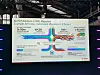 Präsentationsfolie von Bosch auf den ETAS Connections 2026 in Stuttgart zur automatisierten Migration von AUTOSAR Adaptive auf die offene Softwareplattform Eclipse S-CORE. Die Folie trägt den Titel „AUTOSAR-to-S-CORE Migration – Example ARA App: Automated Migration is Efficient“ und vergleicht die automatisierte Umstellung einer AUTOSAR-Anwendung mit einer manuellen Migration. Für die automatisierte Konvertierung nennt Bosch eine Laufzeit von einer Stunde und 50 Minuten sowie Token-Kosten von 30 Euro. Dem gegenüber stehen geschätzte mehr als 100 Arbeitsstunden und über 5.000 Euro Kosten bei manueller Umsetzung. Eine farbige Grafik mit mehreren zusammenlaufenden und verzweigten Linien verdeutlicht die Softwaremigration. Im unteren Bereich sind weitere technische Kennzahlen aufgeführt: Bei einem Gesamtumfang von 9.500 Codezeilen wurden 2.500 Codezeilen beziehungsweise 26 Prozent des Quellcodes verändert. Sämtliche Konfigurationsdateien mit einem Umfang von 1.400 Codezeilen mussten neu geschrieben werden. Die Migration betrifft sieben wesentliche AUTOSAR-ARA-Module. Ein zusätzlicher Hinweis macht deutlich, dass beide Migrationsansätze weiterhin Qualitätssicherungsmaßnahmen erfordern. Die angegebenen manuellen Aufwände und Kosten basieren laut Fußnote auf Schätzungen anhand des geänderten Codeumfangs, der Komplexität und durchschnittlicher Stundensätze. Die Präsentation ist auf einer großen Leinwand in einer industriell gestalteten Veranstaltungshalle mit sichtbaren Dachträgern, Lüftungsrohren und violetter Bühnenbeleuchtung zu sehen.