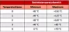 Tabelle 1: Temperaturklassen und die zugehörigen Betriebstemperaturbereiche. MEMS-Oszillatoren der nächsten Generation lassen sich auch in Anwendungen der Klasse 0 einsetzen.