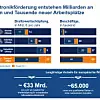 Volkswirtschaftliche Effekte der Mikroelektronikförderung pro Jahr nach beendetem Ausbau für Deutschland und Europa.
