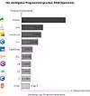 top-10-programmiersprachen-2024-mit-logos-spectrum