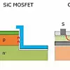 Bild 1: Die Bauelementestrukturen Superjunction-Transistor, GaN-HEMT und SiC-MOSFET im Vergleich. Alle drei Konzepte treten im 600-V-Bereich an.