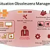 Die Aufgaben eines Obsoleszenz-Managers sind außerordentlich komplex: Anhand der äußeren Veränderungen und Obsoleszenz muss deren Auswirkung auf eigene Komponenten und die Produkte geklärt werden.