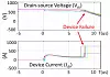 Bild 1: Ergebnisse des Kurzschlusstests bei des 1200-V-SiC-MOSFETs bei 600 V Drain-Source-Spannung. Angesteuert wurde das Bauelement mit einer Gatespannung von 20 V.