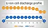 Das Entladeprofil einer typischen Li-Ionen-Zelle zeigt eine nahezu konstante Ausgangsspannung, bis die Zelle nahezu vollständig entladen ist.