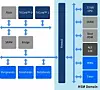 Bild 3: Das Hardware-Security-Modul HSM ist ein vertrauenswürdiger Mikrocontroller im Mikrocontroller und bietet eine Plattform für Secuirty-Applikationen sowie für geheime Schlüssel.