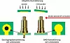 Unten links exemplarische Kontaktierung mit Einlötstift, daneben mit SMD-Kontaktfläche. Oben die optimalen Kontaktierungen parallel, oder leicht abgewinkelt, jedoch keine direkten Seitenkräfte (roter Pfeil), außer bei bestimmten Versionen.