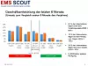 EMS-Scout-Umfrage 2025 zur Geschäftsentwicklung im ersten Halbjahr im Vergleich zum Vorjahr: Balkendiagramm mit Umsatzveränderungen in fünf Kategorien von „>20 % unter Vorjahr“ bis „>20 % über Vorjahr“. Ergebnisse: 61 % der Unternehmen liegen unter Vorjahresniveau (2024: 60 %), 15 % gleichauf (2024: 18 %), 24 % über Vorjahr (2024: 22 %). Kommentar: In 2025 bislang weiterer Rückgang.