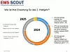 EMS-Scout-Umfrage 2025 zu den Erwartungen für das zweite Halbjahr: Ringdiagramm im Vergleich zu 2024, unterteilt in „schlechter“, „gleich“, „besser“ und „extrem besser“ als das erste Halbjahr. Ergebnisse: 20 Unternehmen erwarten ein schlechteres zweites Halbjahr (2024: 36), 47 % erwarten ein besseres bis extrem besseres Ergebnis (2024: 24 %), 44 Unternehmen rechnen mit gleichbleibendem Niveau (2024: 51).