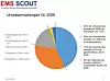 EMS-Scout-Umfrage 2025 zu den Umsatzerwartungen für 2026: Kreisdiagramm mit fünf Kategorien von „Umsatzsteigerung >10 %“ bis „Rückgang um >10 %“. Ergebnisse: 43 % erwarten Wachstum von über 10 %, insgesamt 78 % eine Umsatzsteigerung, 17 % gleiches Niveau, 5 % schlechter als 2025.