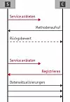 Bild 4: Funktionsprinzipien von Service-orientierter Kommunikation mittels Service Discovery.
