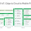 Referenzarchitektur einer Datenplattform wie MongoDB: Eine einheitliche Datenplattform funktioniert idealerweise über die Edge-Geräte, im Datencenter, in der Public Cloud sowie auf mobilen Geräten.