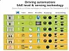 Bild 1: Unterschiedliche Autonomie-Stufen verlangen nach immer ausgereifterer Sensorik – und natürlich steigt damit auch die Anzahl der verbauten Einheiten.