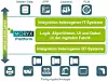 Designideen der Moryx-Plattform: Integration von IT und OT sowie Zentralisieren von Logik.