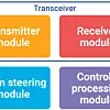 Die LiDAR-Hardware besteht aus vier Hauptmodulen: Sende-, Empfänger-, Strahlsteuerungs- und Steuerungs-/Verarbeitungsmodul.