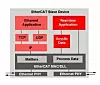 Bild 3: Zu einem Ethercat-Knoten gehören die Ethernet- und die Echtzeit-Applikation, die auf verschiedene Weise auf das Netzwerk zugreifen.