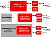 Bild 4: Struktur eines Ethercat-Geräts mit digitaler E/A-Funktionalität (oben), mit ASIC und einem externen Prozessor (Mitte) oder der Single-Chip-Lösung von TI (unten).