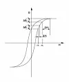 Hystereseschleife eines Magnetkerns; bei unterschiedlichen Kurvenpunkten sind verschieden große Schritte der Magnetfeldstärke H erforderlich, um die gleichen Veränderungen der Magnetflussdichte B zu erzielen