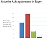 Laut der Umfrage haben derzeit 83 % der Unternehmen in der deutschen EMS-Industrie einen Auftragsbestand von weniger als 250 Tagen, was deutlich unter einem Jahr liegt. Im Gegensatz dazu gibt es lediglich 3 Unternehmen, die einen Auftragsbestand von mehr als 400 Tagen, also mindestens 1,5 Jahren, vorweisen können. Diese Zahlen verdeutlichen die angespannte Auftragslage, mit der die Mehrheit der Unternehmen konfrontiert ist.