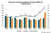 Grafik: Der Markt für elektronische Bauelemente in Deutschland nach Umsatz (Billings) und Auftragseigang (Bookings) von 2019 bis 2021