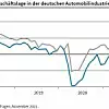 Entwicklung der Geschäftslage in der deutschen Automobilindustrie