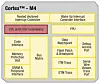 Bild 4: Blockdiagramm des ARM Cortex-M4.
