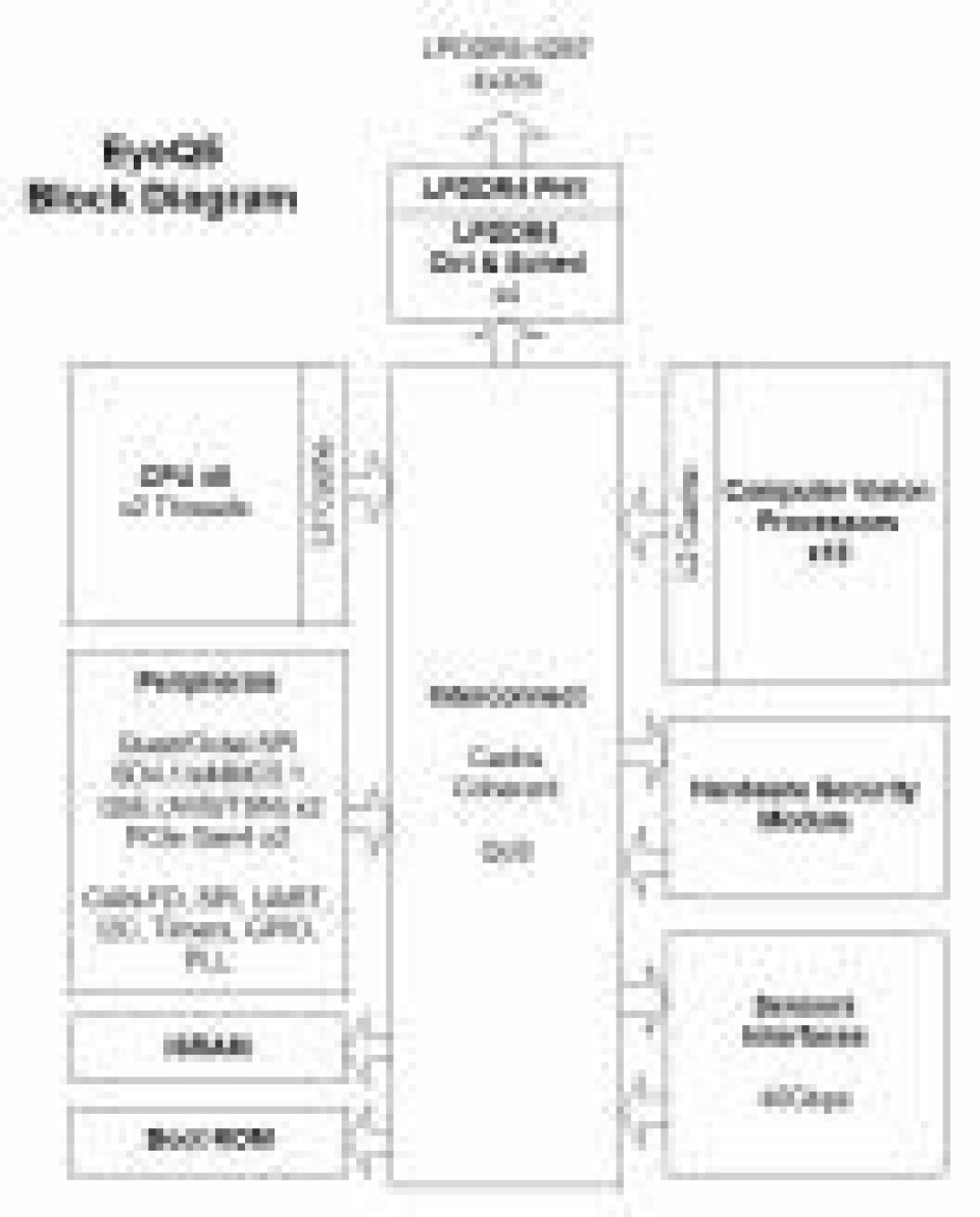 Bild 2: Blockschaltbild des System-on-Chip EyeQ 5, er ist ausgelegt für den Einsatz in autonomen Fahrzeugen. Die speziellen I/O-Funktionen für die Sensorfusion des EyeQ 5 bieten eine Bandbreite von mindestens 40 GBit/s. Der SoC implementiert zwei PCIe-Gen4-Ports für die Kommunikation von Prozessor zu Prozessor. Die hohe Rechenleistung und die Datenbandbreite werden durch vier 32-Bit-LPDDR4-Kanäle mit einem Durchsatz von 4267 MT/s unterstützt.