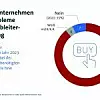 Diagramm zeigt, dass 89% der Unternehmen im Jahr 2023 Schwierigkeiten bei der Beschaffung von Halbleiter-Bauteilen oder Komponenten hatten, im Vergleich zu 81% im Jahr 2021. Neben dem großen roten Bereich für 'Ja' gibt es kleinere Bereiche für 'Nein' und 'Weiß nicht/k.A.'.