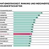 Im Gesamtdurchschnitt des Innovationsindikators 2023 liegt Deutschland nur auf Platz 10 - allerdings immer noch klar vor Ländern wie den USA oder Großbritannien.