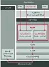 Bild 4: Für das Schlüsselmanagement gibt es in Autosar das Modul KeyM mit den zwei Sub-Modulen Crypto Key und Certificate.