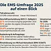 Infografik zur EMS-SCOUT-Branchenumfrage 2025 mit zentralen Kennzahlen zur wirtschaftlichen Lage der deutschen EMS-Industrie. Enthalten sind Daten zu Umsatzentwicklung, Kapazitätsauslastung, Personalmaßnahmen und Umsatzprognosen für 2026. Die Grafik enthält Icons für Umsatz, Personal, Wachstum und Auslastung sowie ein Zitat von Michael Künsebeck, der die Ergebnisse im Kontext der Branche kommentiert. Darstellung im Querformat mit hellgrauem Hintergrund im Leiterplatten-Stil und farblicher Hervorhebung wichtiger Werte (z. B. 61 % Umsatzrückgang, 78 % Wachstumserwartung 2026). Ideal für Fachmedien, Elektronikindustrie, Marktanalysen und Wirtschaftsberichterstattung.
