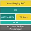 Bild 4: Die Microcontroller-Abstraction-Layer-Module. Dies umfasst die Konfiguration der MCU, des CAN und der Ethernet-Treibermodule.