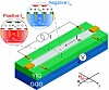 Der Spin-Transistor besteht aus einem Gadolinium-Gallium-Granat-Substrat (GGG), einer YIG-Schicht und Pt-Elektroden. Durch einen DC-Strom lässt sich die Magnon-Dichte im magnetischen Isolator beeinflussen.