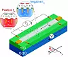 Der Spin-Transistor besteht aus einem Gadolinium-Gallium-Granat-Substrat (GGG), einer YIG-Schicht und Pt-Elektroden. Durch einen DC-Strom lässt sich die Magnon-Dichte im magnetischen Isolator beeinflussen.