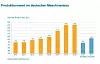 Entwicklung des Produktionswerts im deutschen Maschinenbau von 2012 bis 2019, Zahlen für 2020 geschätzt, 2021 Prognose. VDMA