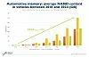 Bild 2: Bis 2024 steigt der NAND-Bedarf im Auto deutlich an, schätzungsweise auf etwa 300 GByte pro Fahrzeug.
