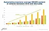 Bild 3: Auch bei DRAM steigt die Nachfrage deutlich, von 3,2 GByte aktuell auf schätzungsweise 20 GByte pro Fahrzeug in 2024.