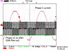 Der sinusförmige 1-kHz-Phasenstrom weist bei 100 kHz PWM-Frequenz nur geringe Verzerrungen auf.