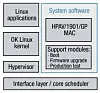 Bild 5: Die Softwarearchitektur des ST2100: Die Linux-Technologie mit offenem Kernel unterstützt die Virtualisierung, die wiederum die Entwicklung von Anwendungen vereinfacht.