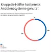 Digitale Assistenten werden im Auto immer wichtiger. Notbrems- und Spurhalteassistent oder die Einparkhilfe, die per Piepton oder Kamera vor Hindernissen warnt: Fahrerassistenzsysteme werden im Auto immer mehr zum Standard. Entsprechend hoch ist der Anteil der Befragten, die bereits praktische Erfahrungen mit ihnen gesammelt haben. Bei knapp der Hälfte (46 %) ist dies der Fall. Eine knappe Mehrheit (53 %) hat Fahrerassistenzsysteme noch nicht genutzt.