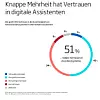 Wer bereits Fahrerassistenzsysteme genutzt hat, steht der technischen Unterstützung offener gegenüber. Sind Fahrerassistenzsysteme wirklich nur Helfer - oder bergen sie auch Gefahren? Sehr großes Vertrauen äußert etwa jeder elfte Befragte (9%). Zusammen mit den Befragten mit „eher großem Vertrauen“ (42 %) bilden sie die knappe Mehrheit. Eher geringes Vertrauen hat rund ein Drittel. Gar kein Vertrauen in die Systeme hat jeder elfte Befragte. Wurden digitale Assistenten bereits genutzt, steigt das Vertrauen: Von den Nutzern äußern sich fast drei Viertel positiv (74 %).